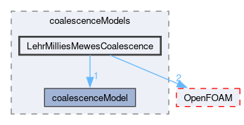 src/phaseSystemModels/reactingEuler/multiphaseSystem/populationBalanceModel/coalescenceModels/LehrMilliesMewesCoalescence