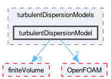 src/phaseSystemModels/reactingEuler/multiphaseSystem/interfacialModels/turbulentDispersionModels/turbulentDispersionModel