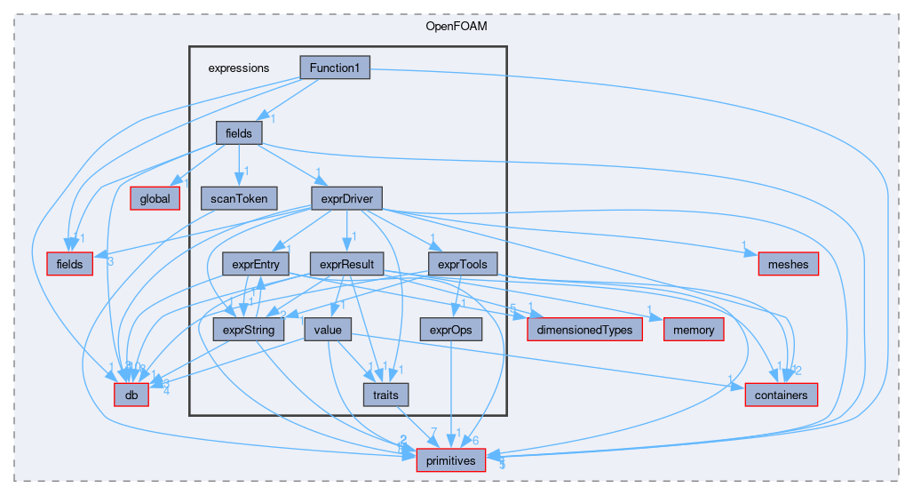 src/OpenFOAM/expressions