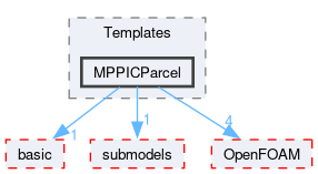 src/lagrangian/intermediate/parcels/Templates/MPPICParcel