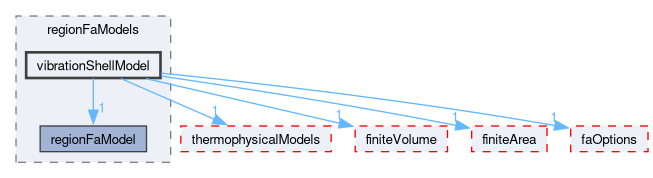 src/regionFaModels/vibrationShellModel