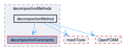 src/parallel/decompose/decompositionMethods/decompositionMethod