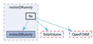 src/fvMotionSolver/motionDiffusivity/file