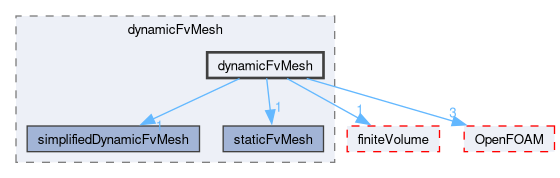src/dynamicFvMesh/dynamicFvMesh