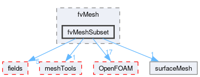 src/finiteVolume/fvMesh/fvMeshSubset