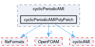 src/meshTools/AMIInterpolation/patches/cyclicPeriodicAMI/cyclicPeriodicAMIPolyPatch