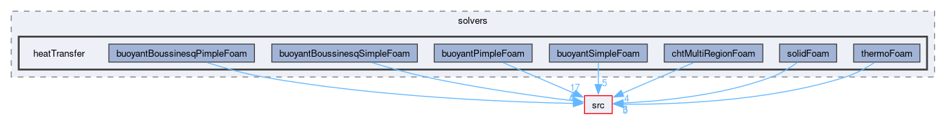 applications/solvers/heatTransfer