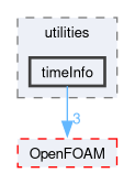 src/functionObjects/utilities/timeInfo