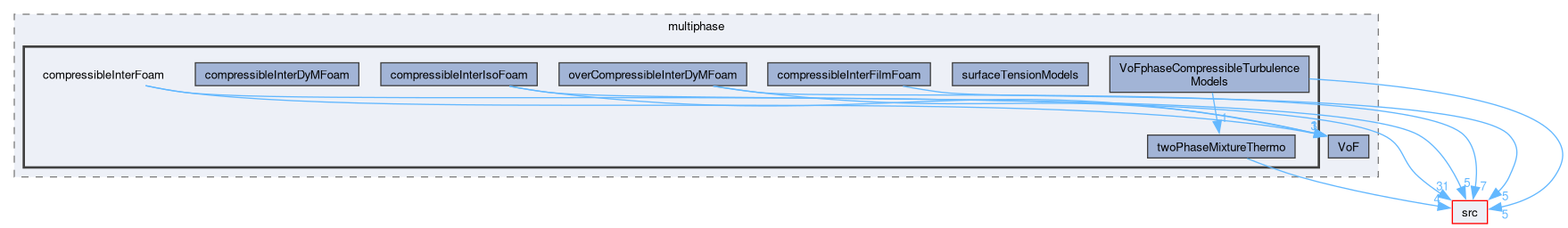 applications/solvers/multiphase/compressibleInterFoam