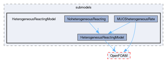 src/lagrangian/intermediate/submodels/HeterogeneousReactingModel