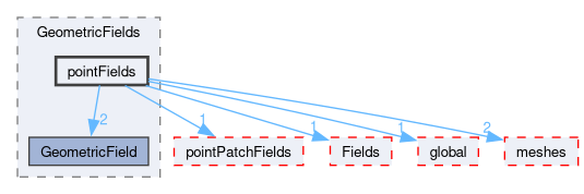 src/OpenFOAM/fields/GeometricFields/pointFields