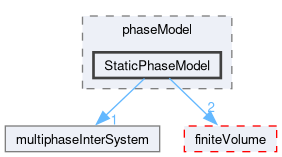 src/phaseSystemModels/multiphaseInter/phasesSystem/phaseModel/StaticPhaseModel