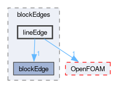 src/mesh/blockMesh/blockEdges/lineEdge