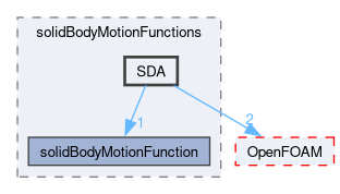 src/meshTools/solidBodyMotionFunctions/SDA