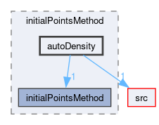 applications/utilities/mesh/generation/foamyMesh/conformalVoronoiMesh/initialPointsMethod/autoDensity