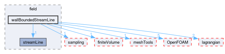 src/functionObjects/field/wallBoundedStreamLine