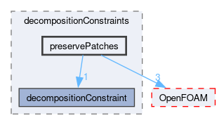 src/parallel/decompose/decompositionMethods/decompositionConstraints/preservePatches