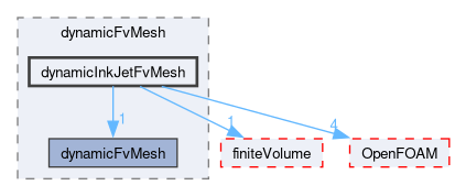 src/dynamicFvMesh/dynamicInkJetFvMesh