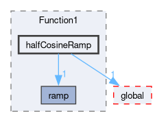 src/OpenFOAM/primitives/functions/Function1/halfCosineRamp