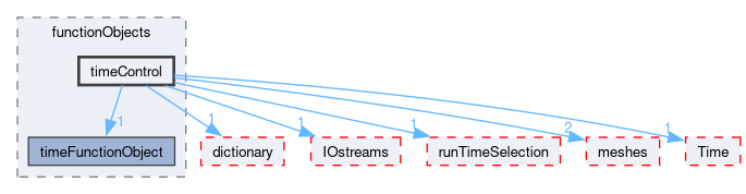 src/OpenFOAM/db/functionObjects/timeControl