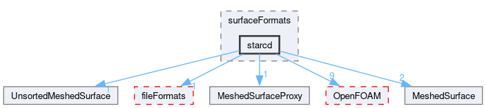 src/surfMesh/surfaceFormats/starcd