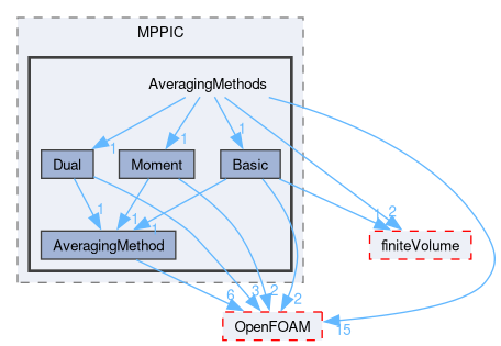 src/lagrangian/intermediate/submodels/MPPIC/AveragingMethods