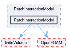 src/lagrangian/intermediate/submodels/Kinematic/PatchInteractionModel/PatchInteractionModel