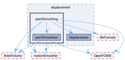 src/dynamicMesh/motionSolvers/displacement/pointSmoothing