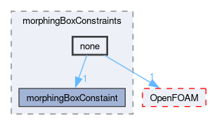 src/optimisation/adjointOptimisation/adjoint/optimisation/designVariables/shape/volumetricBSplines/morphingBoxConstraints/none