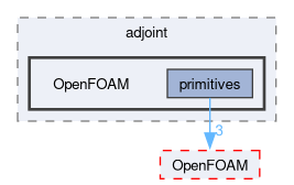 src/optimisation/adjointOptimisation/adjoint/OpenFOAM