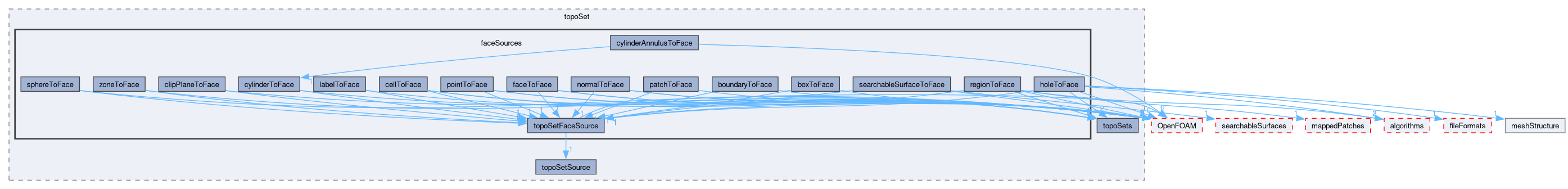 src/meshTools/topoSet/faceSources