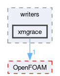 src/meshTools/graph/writers/xmgrace