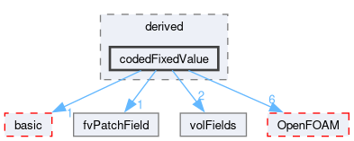 src/finiteVolume/fields/fvPatchFields/derived/codedFixedValue