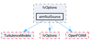 src/atmosphericModels/fvOptions/atmNutSource