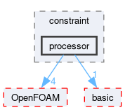 src/finiteVolume/fvMesh/fvPatches/constraint/processor