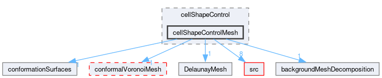 applications/utilities/mesh/generation/foamyMesh/conformalVoronoiMesh/cellShapeControl/cellShapeControlMesh