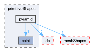 src/OpenFOAM/meshes/primitiveShapes/pyramid