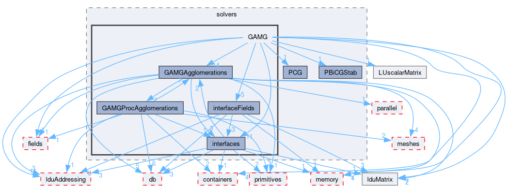 src/OpenFOAM/matrices/lduMatrix/solvers/GAMG