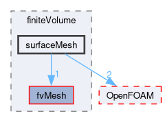 src/finiteVolume/surfaceMesh