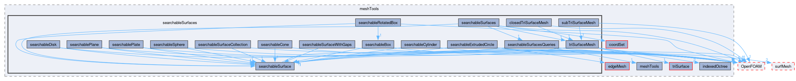 src/meshTools/searchableSurfaces