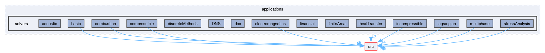 applications/solvers