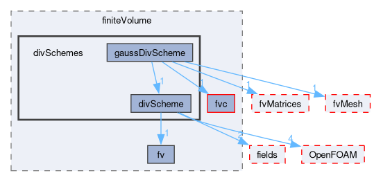 src/finiteVolume/finiteVolume/divSchemes