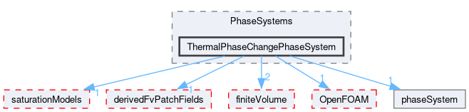 src/phaseSystemModels/reactingEuler/multiphaseSystem/PhaseSystems/ThermalPhaseChangePhaseSystem