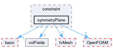 src/finiteVolume/fields/fvPatchFields/constraint/symmetryPlane