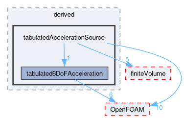 src/fvOptions/sources/derived/tabulatedAccelerationSource