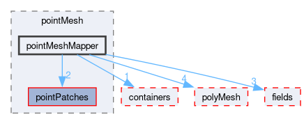 src/OpenFOAM/meshes/pointMesh/pointMeshMapper