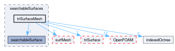 src/meshTools/searchableSurfaces/triSurfaceMesh