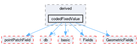 src/OpenFOAM/fields/pointPatchFields/derived/codedFixedValue