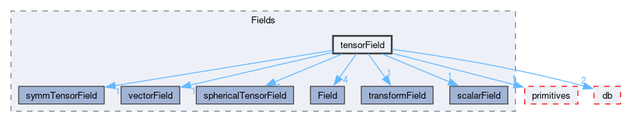 src/OpenFOAM/fields/Fields/tensorField