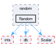 src/OpenFOAM/primitives/random/Random